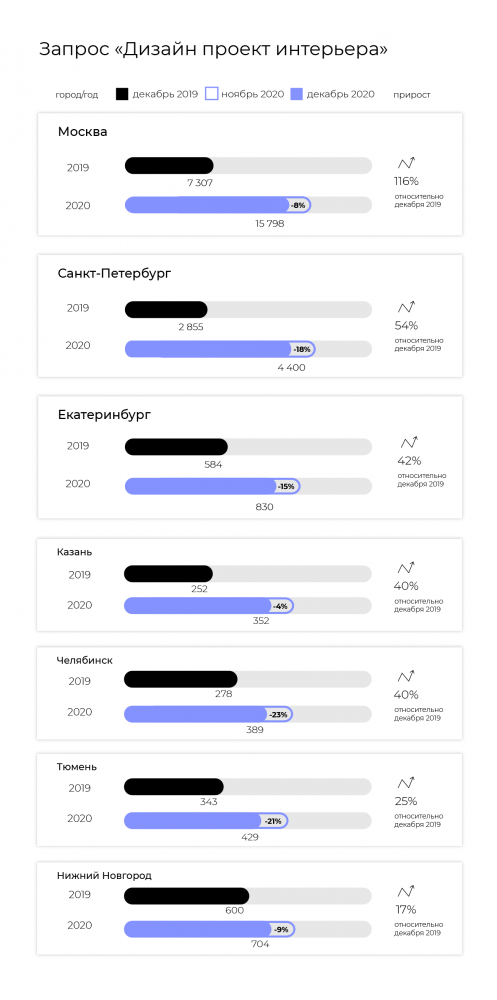 Анализ спроса на дизайн, ремонт и покупку недвижимости в декабре 2020