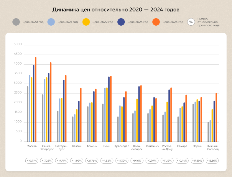 Что происходит с ценами на дизайн-услуги? Итоги 2024 года Что происходит с ценами на дизайн-услуги? Итоги 2024 года