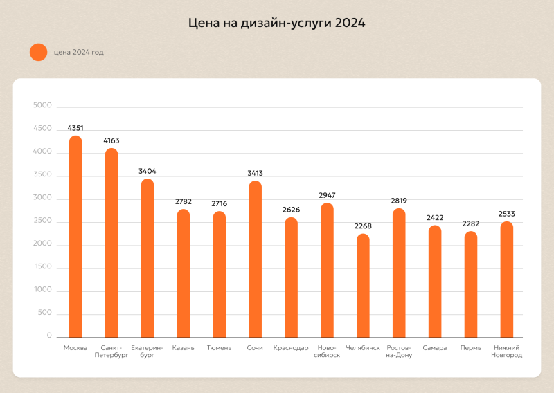 Что происходит с ценами на дизайн-услуги? Итоги 2024 года Что происходит с ценами на дизайн-услуги? Итоги 2024 года